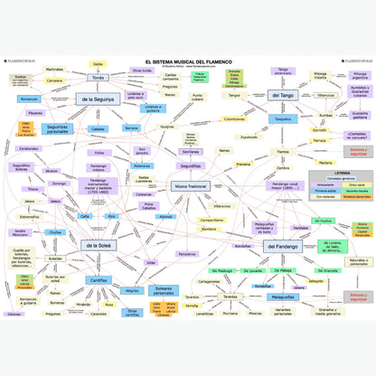 Poster The Musical System of Flamenco - Faustino Núñez